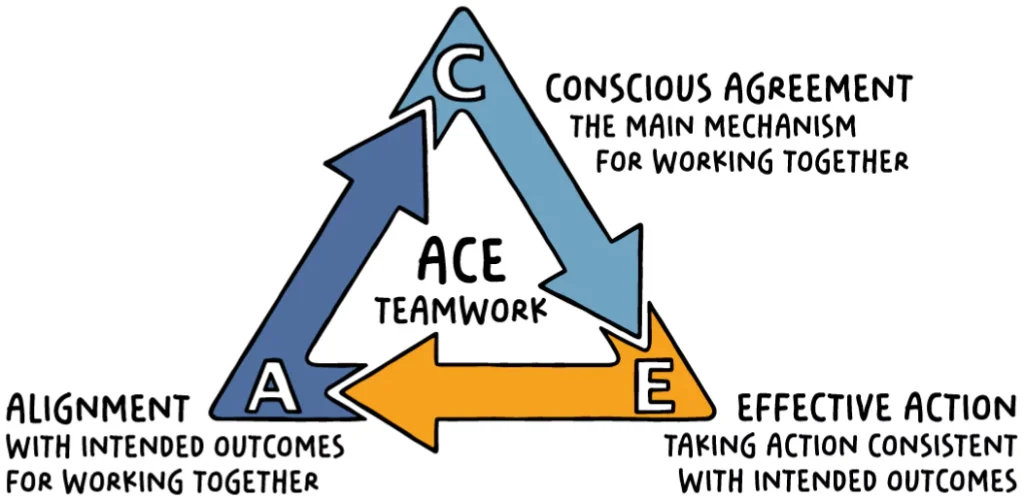 ACE Model - Alignment, Conscious Agreement, Effective Action | Leading Edge Teams