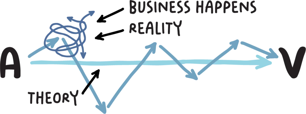 A to V - Theory, Reality, Business Happens - Not a straight line - Leading Edge Teams